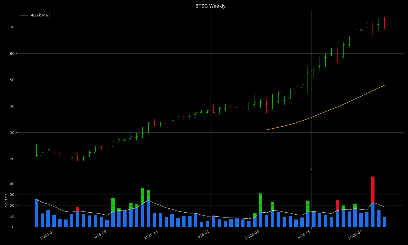 BTSG price panel: looks like a tight coil near highs