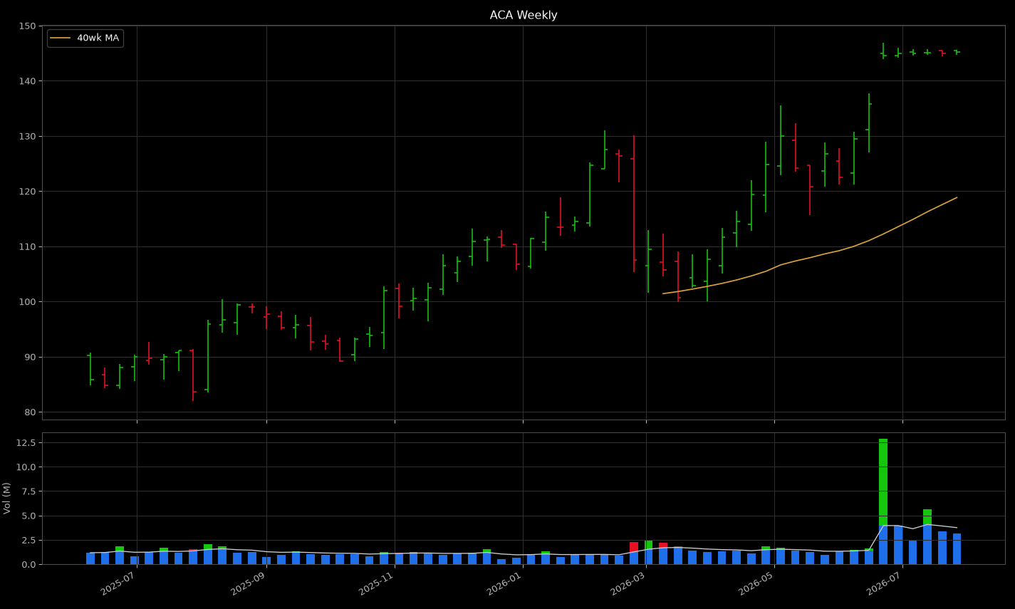 ACA weekly chart — machine render