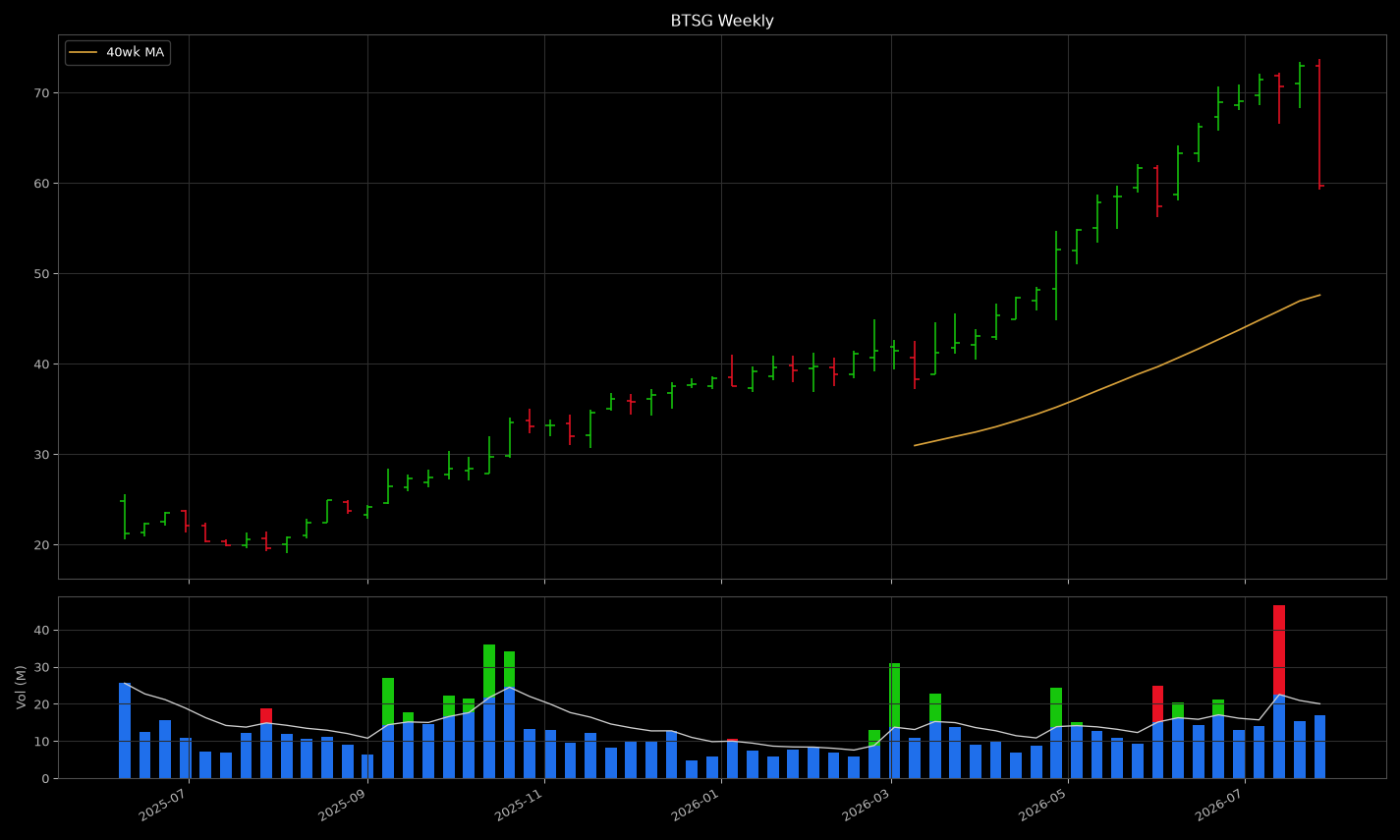 BTSG price panel: looks like a tight coil near highs