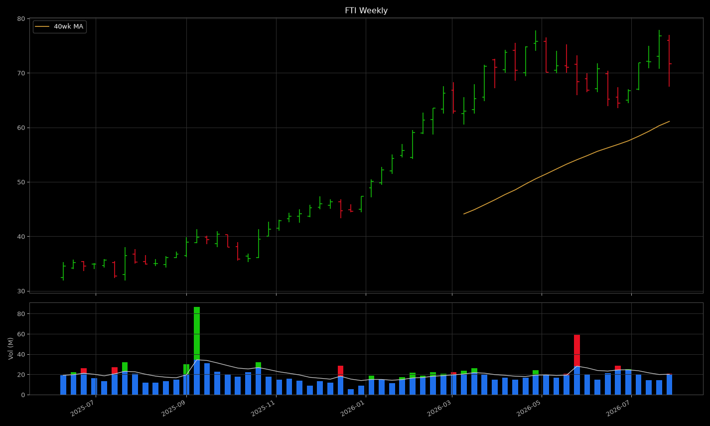 FTI price panel: looks like a tight coil near highs