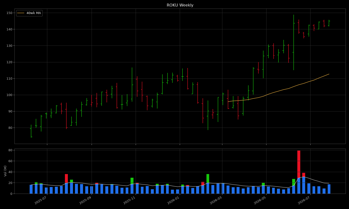 ROKU price panel: looks like a tight coil near highs
