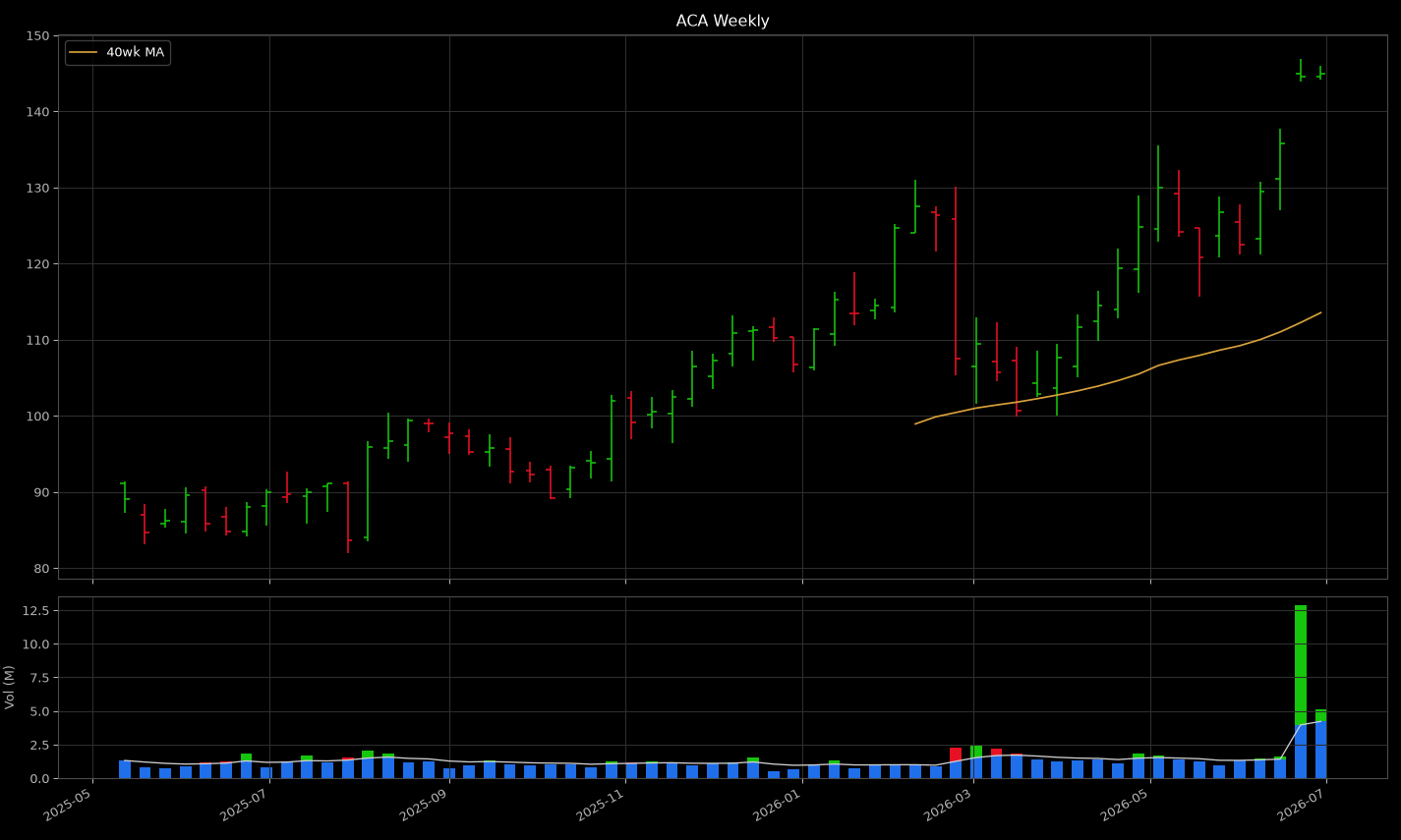 ACA weekly, machine render showing the box at highs and green volume caps beneath